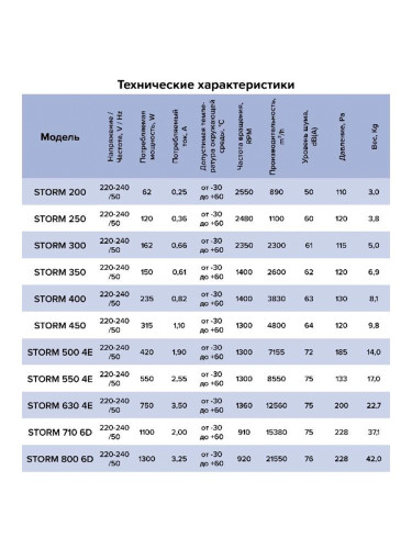 Вентилятор STORM 630 4Е