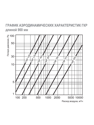 Шумоглушитель ГКР 100/900 мм