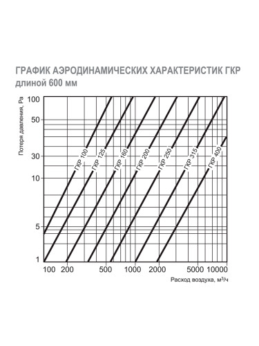 Шумоглушитель ГКР 200/600 мм